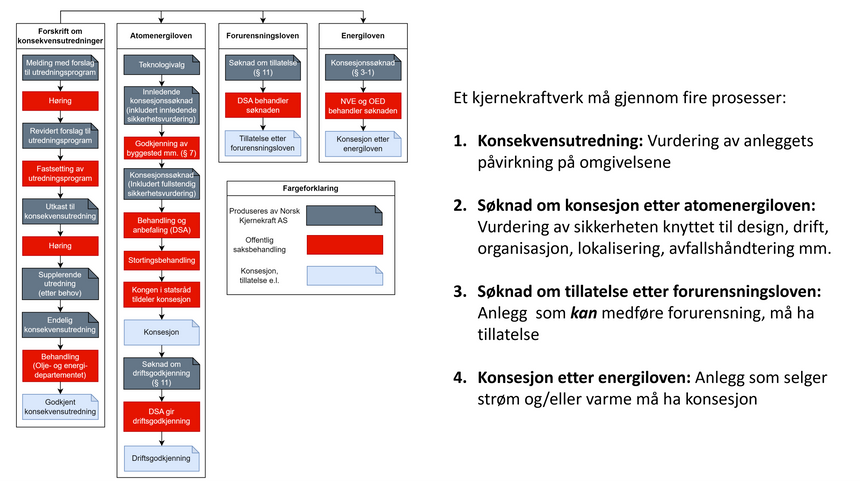 Illustrasjonene viser de fire stadiene et selskap må gjennom for å søke og få godkjent planer om å etablere kjernekraft i Norge. Illustrasjon: Norsk Kjernekraft