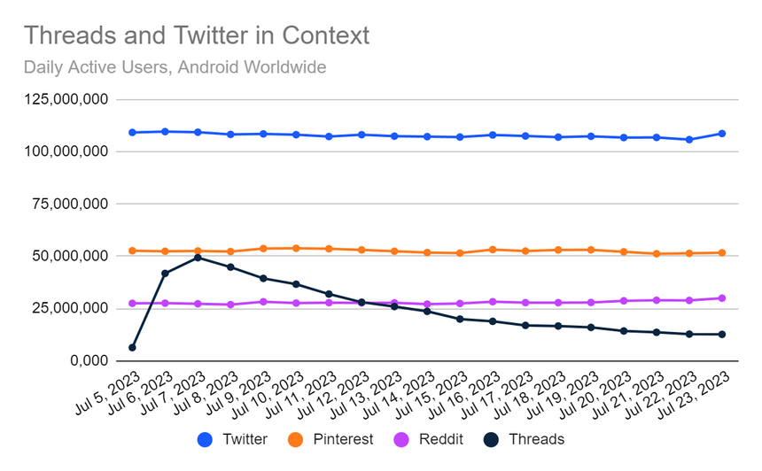 Threads hadde en rask stigning og nedgang, mens Twitter har ligget svært stabilt i antallet brukere. Foto: Similarweb