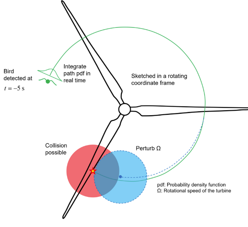 Forskerne mener at den nye teknologien kan redusere antall kollisjoner med inntil 80 prosent. Illustrasjon: Sintef
