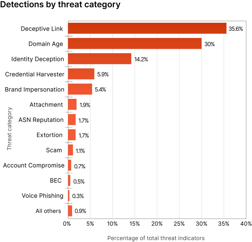 De mest utbredte formene for phishing-angrep, ifølge Cloudflare. Villedende lenker troner på toppen. Foto: Cloudflare