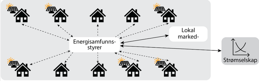 I et lokalt energisamfunn er det noen som produserer mye energi, noen mindre – og andre er kun strømkunde. Illustrasjon: Sintef