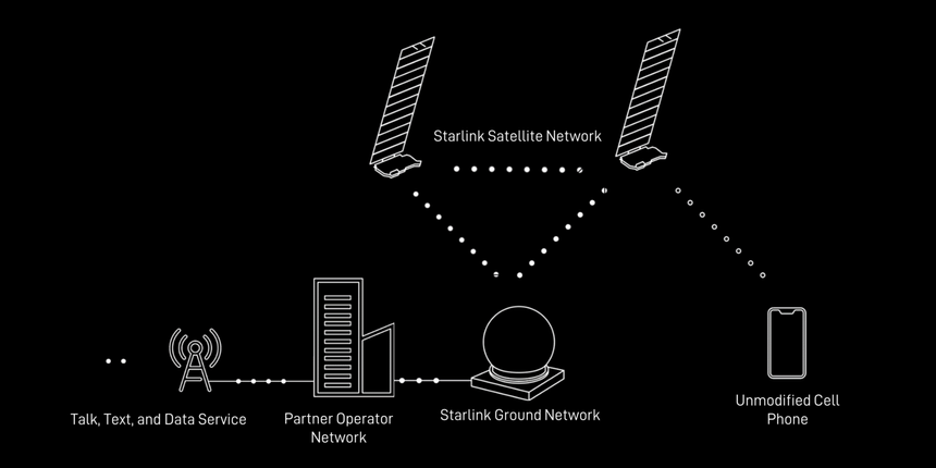Grafisk oversikt over hvordan Starlinks mobiltilbud vil fungere. Foto: SpaceX