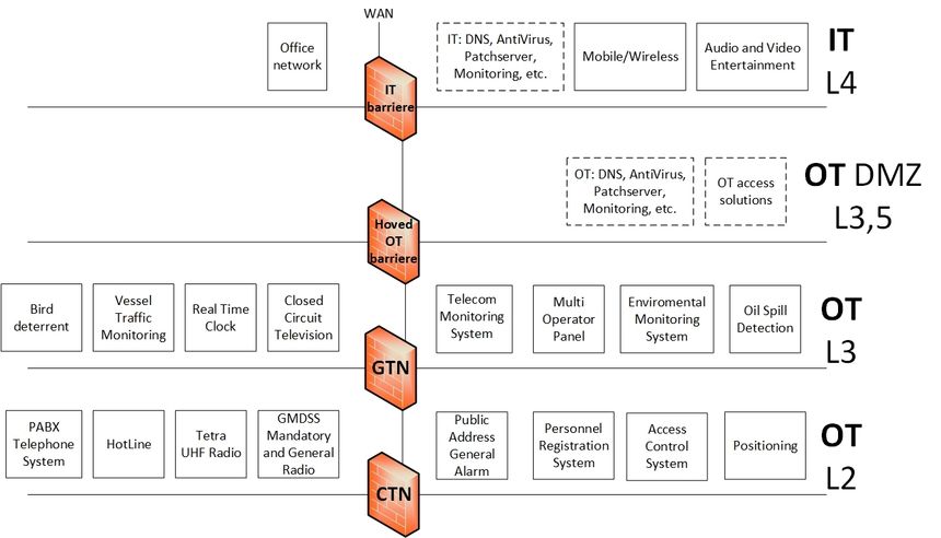 Typisk telecom IT/OT-segmentering.