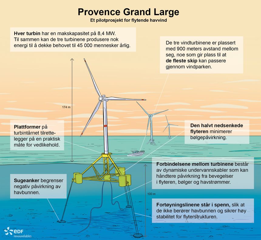 En skisse av det flytende havvindprosjektet Provence Grand Large utenfor Marseilles. Parken med tre turbiner ble installert i oktober i fjor.