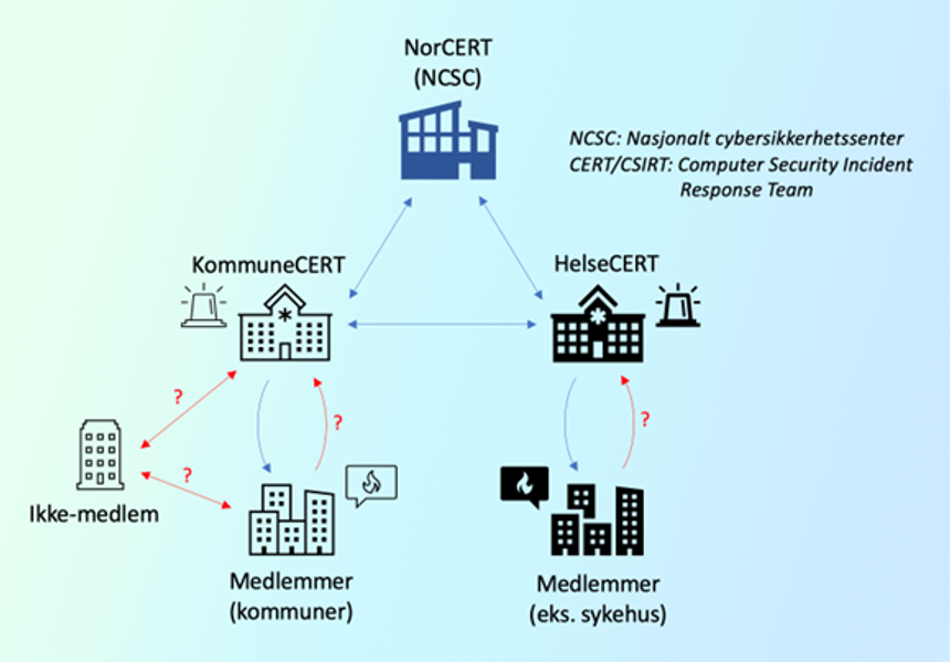 Rammeverket for håndtering av IKT-hendelser viser hvordan de aktuelle aktørene kommuniserer med hverandre (blå piler). Samspillet mellom virksomheter i sektoren og hvordan medlemmer av en CSIRT kommuniserer med den (rød piler) bør undersøkes videre for å forstå de lave rapporteringstallene. Illustrasjon: Vilja Steffensen