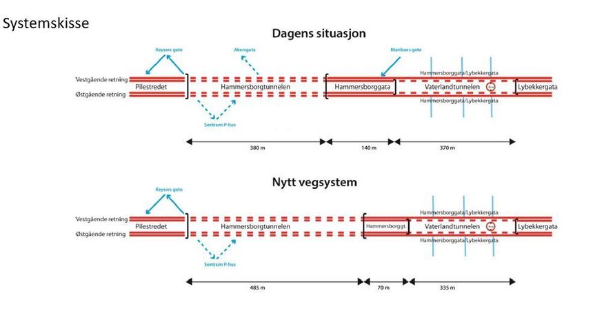 Systemskisse av hva som skal skje med de to Ring 1-tunnelene og veien ved. Illustrasjon: Statens vegvesen