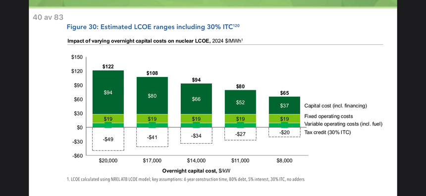 Estimerte levetidskostnader for kjernekraft, inkludert skatteinsentiv for investering i fornybar energi. Kostnadene er høye i etableringsfasen, men vil falle med serieproduksjon. Foto:  Pathways to Commercial Liftoff (energy.gov)