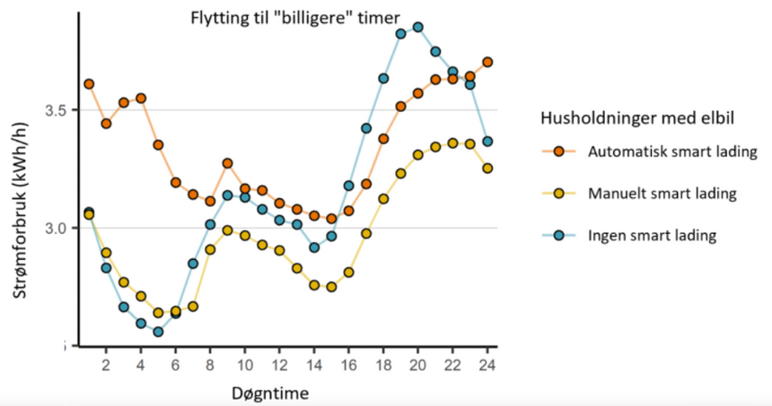 Husholdninger med elbil og automatisk smart lading reduserte strømforbruket i de dyreste timene på ettermiddag ved å automatisk flytte ladingen til “billigere” timer om natten under strømkrisen i 2021/2022. Foto:  Matthias Hoffmann
