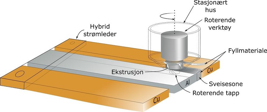 Skjematisk oversikt over sveiseprosedyren HYB. Illustrasjon: NTNU