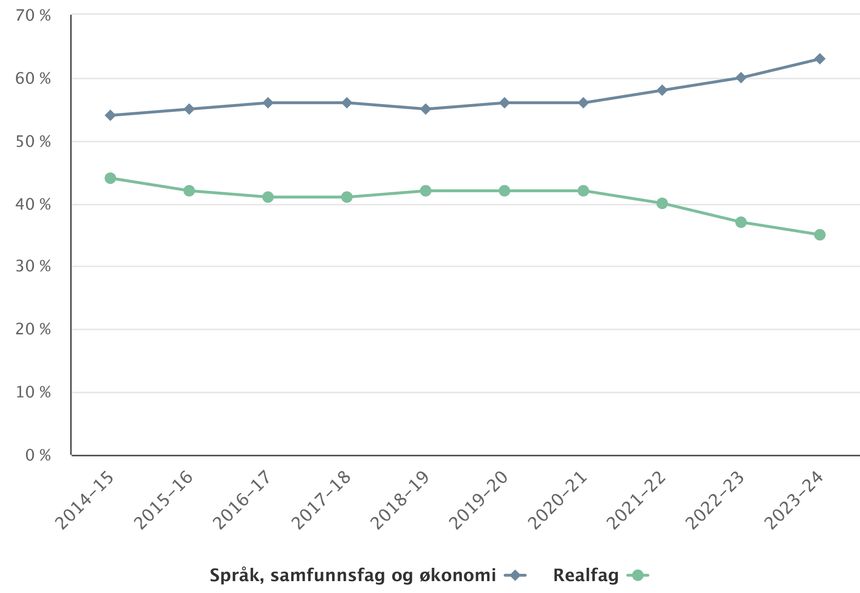 Bare 35 prosent av elevene som går studiespesialiserende retning, valgte realfag som programområde fra 2. klasse på videregående skoleåret 2023-24 (VG2). Siden 2014 har andelen som velger realfagsfordypning sunket med 9 prosentpoeng. Særlig har andelen som tar kjemi, fysikk og biologi sunket drastisk. Mens det var 14.100 elever som valgte kjemi skoleåret 2020-21, var antallet bare 11.700 skoleåret 2023-24. 20.702 elever valgte praktisk matematikk forrige skoleår. Kun 9127 valgte realfaglig matematikk. Kilde: Utdanningsdirektoratet