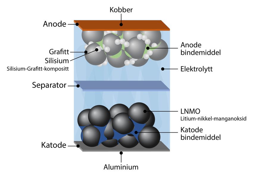Det nye batteriet har en selvreparerende funksjon. Det forlenger levetiden. Illustrasjon: Sintef