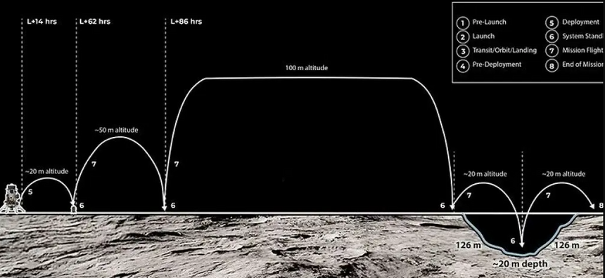 De planlagte hoppene for den lille farkosten. Foto:  Intuitive Machines
