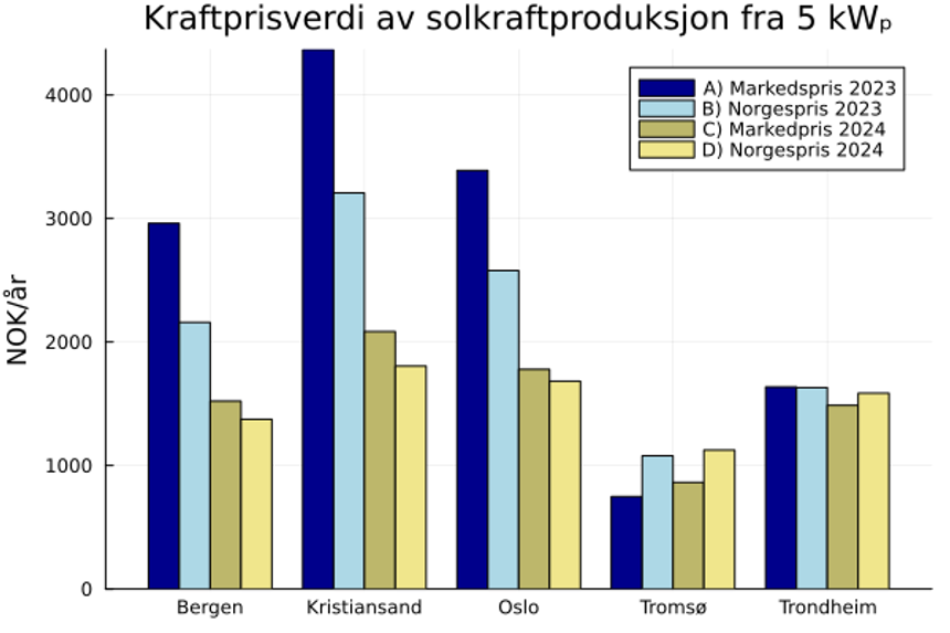Kraftverdi av solproduksjon fra anlegg på 5 kWp. <span>Graf: Jarand Hole</span>