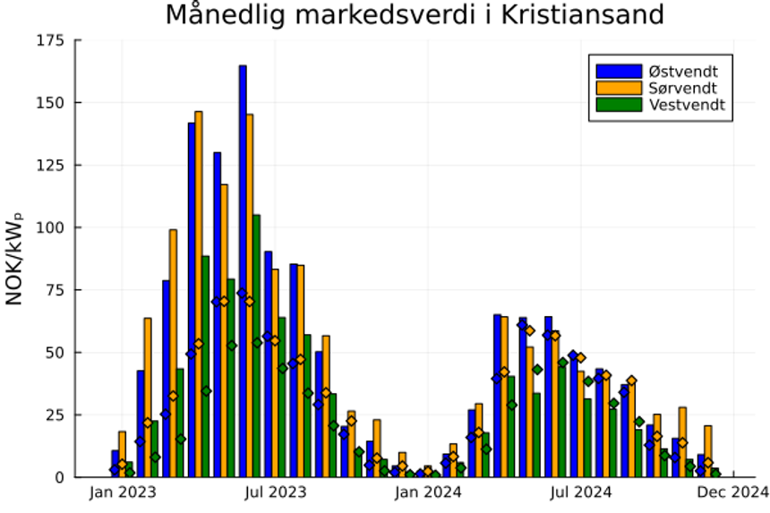 Månedlig markedsverdi av solenergi i Kristiansand. <em>Illustrasjon</em><span>: Jarand Hole</span>