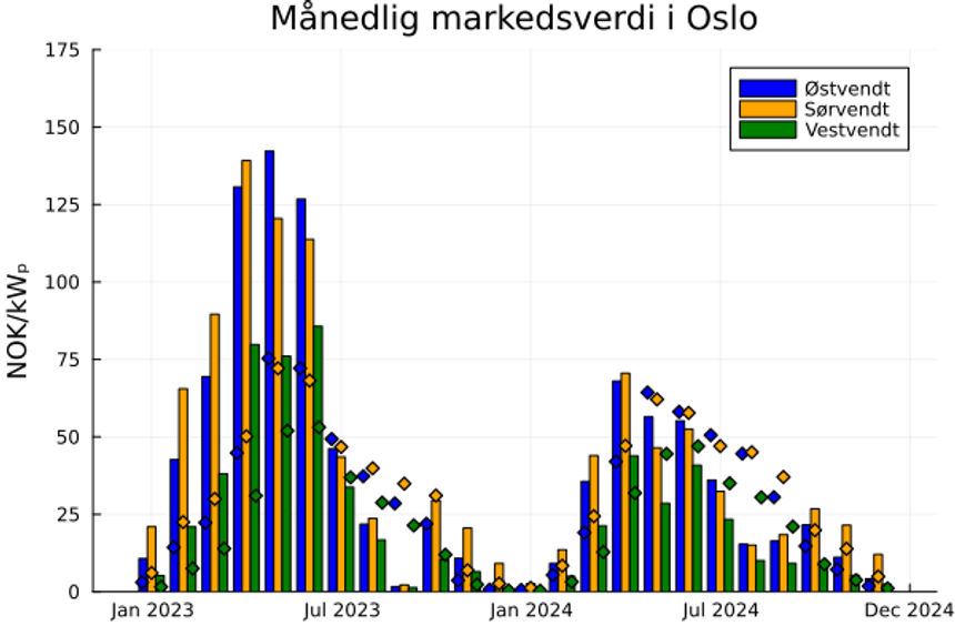 I Oslo er totalverdien av produksjonen fra et sydvendt anlegg 3,5 prosent høyere med Norgespris enn med spotpris i 2024. <span>Illustrasjon: Jarand Hole</span>
