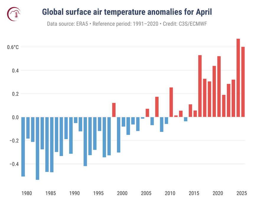 Graf som viser globale temperaturavvik i april måned fra 1980 til i dag (målt opp mot perioden 1991 til 2020). <span>Foto: ERA5/C3S/ECMWF</span>