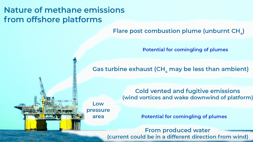 Metanutslipp fra offshore-plattformer stammer fra flere kilder, som kan kategoriseres i fire grupper: Utslipp fra fakling (brenning av overskuddsgass), eksos fra gassturbiner, gass som frigjøres fra produsert vann (vann som følger med når olje og gass pumpes opp fra grunnen) og kaldventilerte samt diffuse utslipp. Vind og havstrømmer påvirker spredningen av disse utslippene. Illustrasjon: Sintef