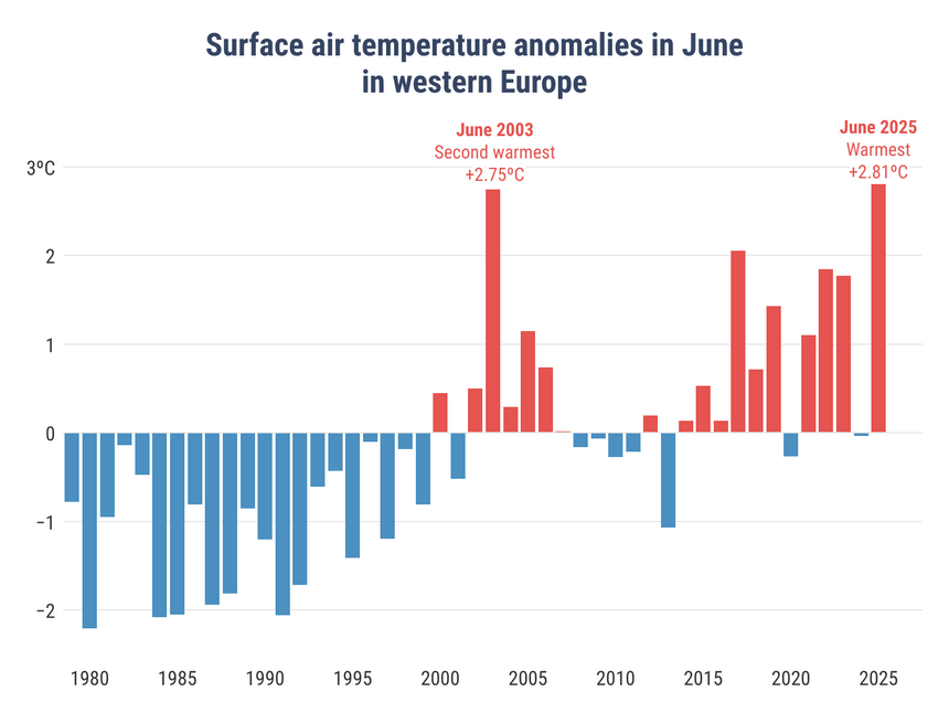 Varmeste juni i Vest-Europa noensinne. Kilde:  C3S/ECMWF