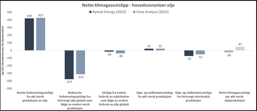 Hovedforskjeller i beregning av netto klimagassutslipp for økt norsk oljeproduksjon, i rapportens hovedscenarioer. Illustrasjon:  Rystad Energy