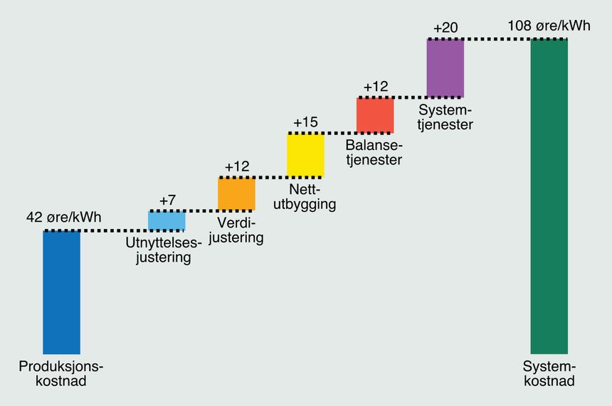 Systemkostnaden for vindkraft i Norge i et scenario hvor det primært satses på vindkraft på land.