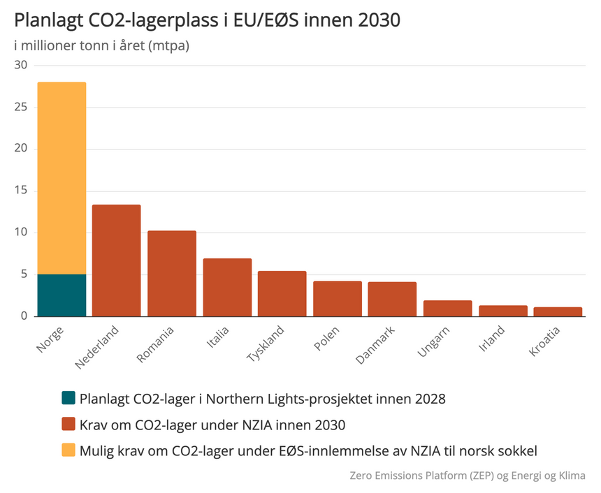 CO2-lagrings-grafikk. Illustrasjon: Zero Emission Platform (ZEP) og Energi og Klima