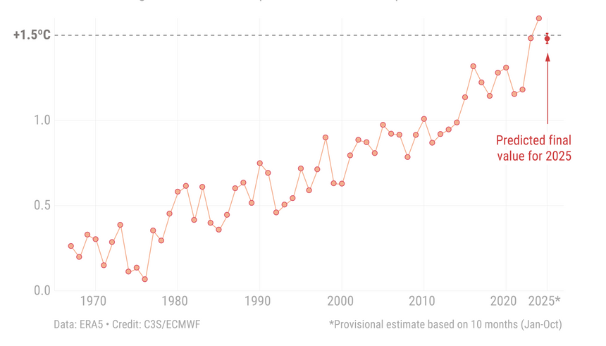 Årlige temperatur-avvik sammenlignet med årene 1850–1900. <span>Illustrasjon: C3S/ECMWF</span>