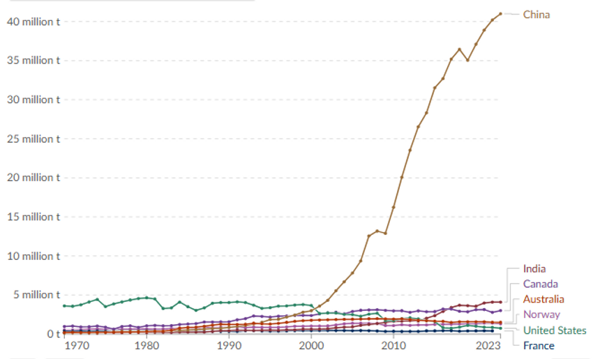 Aluminiumsproduksjon fordelt på produsentland. Illustrasjon:  USGS - Mineral Commodity Summaries