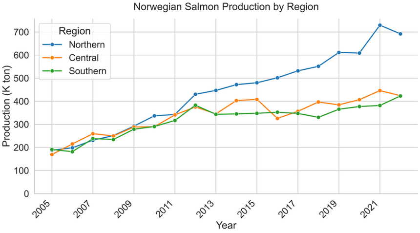 Årlig produksjon av norsk lakseoppdrett i merder i de sørlige, midtre og nordlige regionene fra 2005 til 2022. Regionene er definert slik: Den nordlige regionen omfatter Troms og Finnmark samt Nordland, den midtre regionen omfatter Trøndelag og Møre og Romsdal, og den sørlige regionen omfatter Vestland samt Rogaland og Agder. Data fra Fiskeridirektoratet. Illustrasjon: Chun-Deng Wang/NTNU