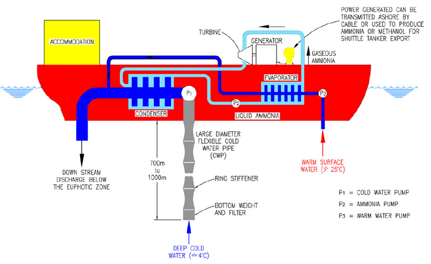 Skisse av flytende otec-anlegg, her med lukket krets. Illustrasjon: Martin Brown