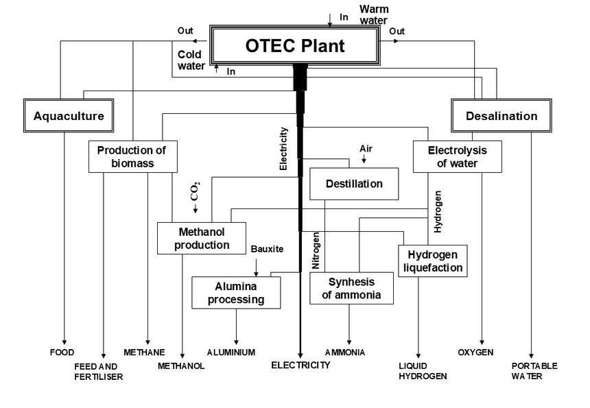 Aktuelle råvarer og energibærere som kan produseres med et otec-anlegg. Illustrasjon: Lars Golmen