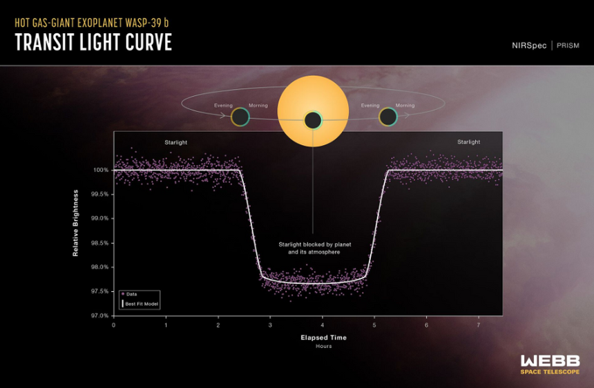 En lyskurve fra Webb-teleskopets instrument NIRSpec (Near-Infrared Spectrograph) viser hvordan lysstyrken fra stjernesystemet WASP-39 endrer seg over tid mens planeten passerer foran stjernen Illustrasjon:  Nasa, Esa, CSA, Ralf Crawford (STScI)