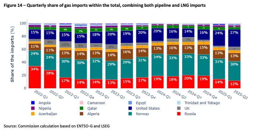 Frafallet av russisk gass siden 2022 i den europeiske gassimporten har stort sett blitt erstattet av norsk rørgass og amerikansk LNG. Skjermbilde:  EU-kommisjonen