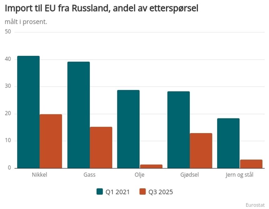 Import til EU fra Russland. Illustrasjon:  Eurostat
