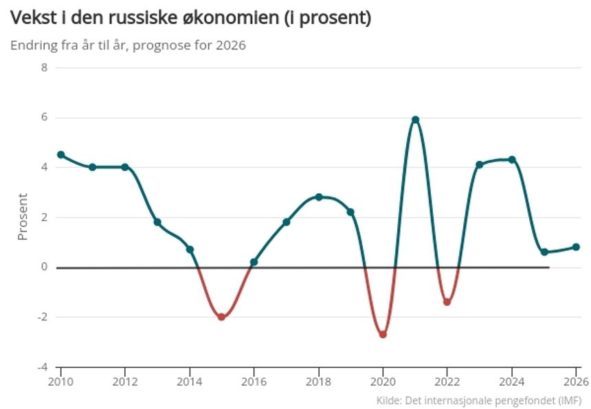 Vekst i den russiske økonomien. Illustrasjon:  Det internasjonale pengefondet (IMF)