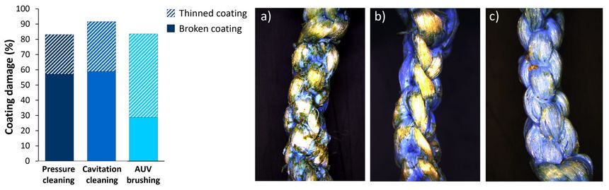 Det blå belegget fikk hardere medfart ved notspyling og kavitasjonsvask (a og b). Ved bruk av vaskerobot ble belegget tynnere, men mye mindre skadet (c). Foto:  Nina Bloecher/ Sintef