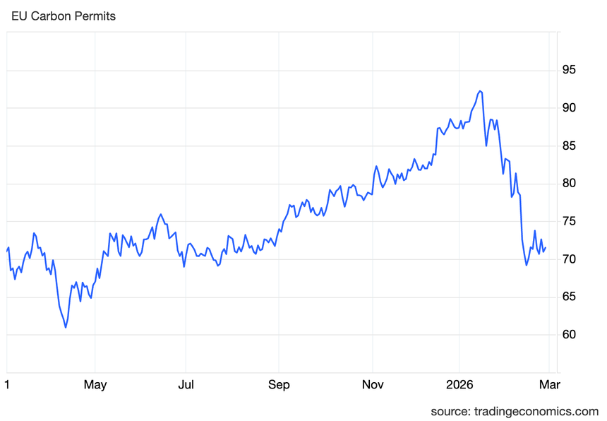 Prisen på klimakvoter i EU har falt med over 20 euro per tonn på en måned. Illustrasjon:  Trading Economics