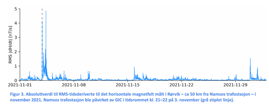 Den blå grafen viser hvor stor den geomagnetiske aktiviteten er, altså effekten av solstormen på bakken. Den grå, prikkete linjen viser når trafostasjonen i Namsos ble påvirket. Illustrasjon:  Sintef