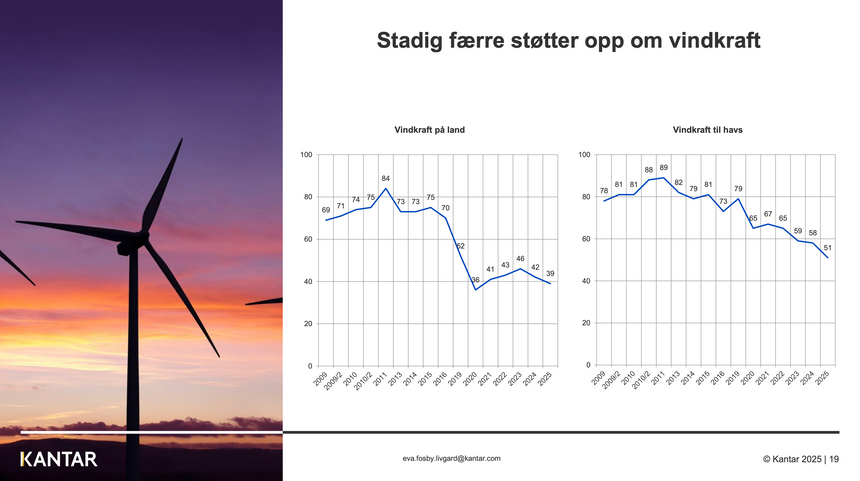 Oppslutningen om vindkraft faller Illustrasjon:  Kantar
