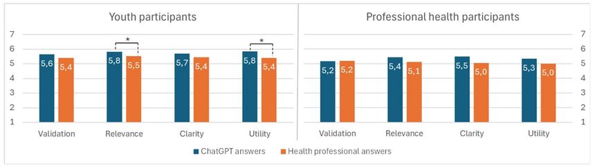 Gode, relevante, forståelige og nyttige svar? Både ungdom og helsepersonell har vurdert hvordan Chat GPT svarte på spørsmål om mental helse. Ungdom var mest positive, men også helsepersonell mente at svarene blant annet var godt forklart. Illustrasjon:  Asbjørn Følstad