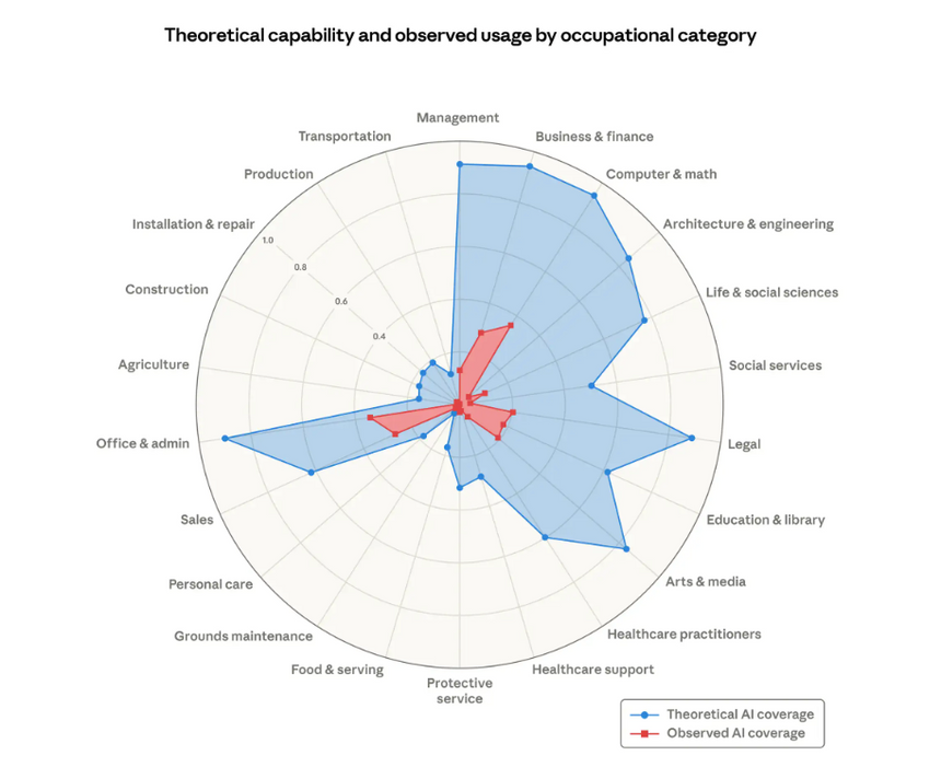 En grafisk fremstilling av KI-utsatte jobber, ifølge Anthropic. Det blå feltet viser arbeidsoppgaver som teoretisk sett kan overtas av KI, mens det røde feltet viser oppgaver som gjøres av KI i dag. Dataene som er brukt, er knyttet til språkmodellen Claude. Illustrasjon:  Anthropic