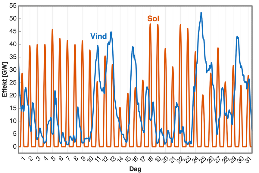 Figur 2: Tysk produksjon av sol- og vindkraft i mars 2026. Hver dag får vi topper i solkraftproduksjonen midt på dagen mens vindkraften varierer mer over flere dager. Kilde: ENTSO-E Transparency Platform.