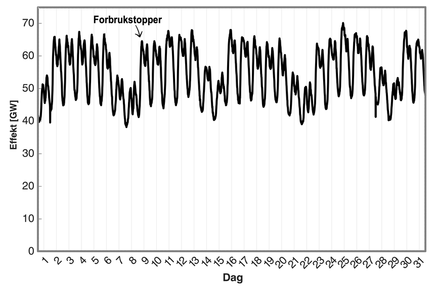 Figur 1: Tysk strømetterspørsel i mars 2026. Hver dag får vi to topper i forbruket. Helgene har lavere topper pga. lavere forbruk. Kilde: ENTSO-E Transparency Platform.