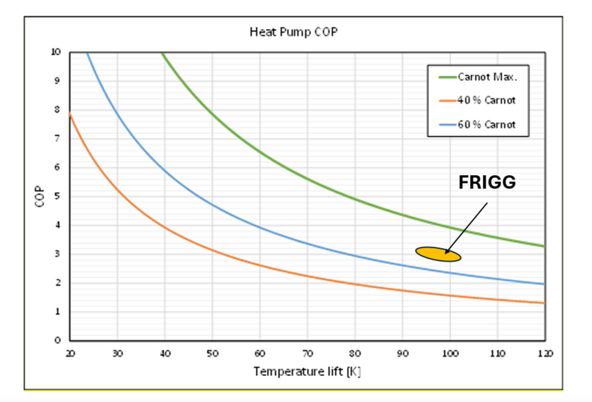 COP-faktor (coefficient of performance) som funksjon av temperaturløft. Her antas kondenseringstemperatur på 120 grader. Den grønne grafen viser den maksimale COP som kan oppnås, også kjent som Carnot COP. Den oransje og blå grafen viser COP’en som typisk oppnås i industrielle varmepumper. Frigg (gul boble) presterer uvanlig bra. Illustrasjon:  Ole-Marius Moen/Sintef