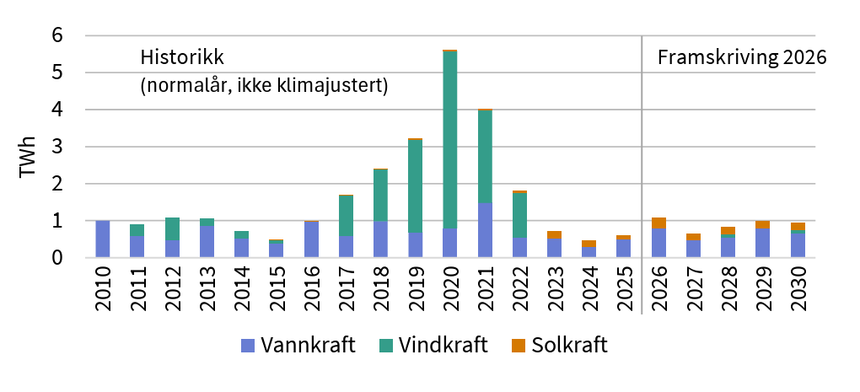 Normalårsproduksjon fra utbygging av fornybar kraft per år. <span>Illustrasjon: NVE</span>