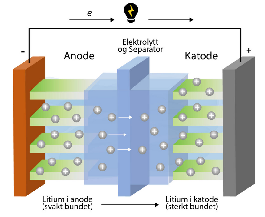 Et batteri består av to elektroder – en katode og en anode – som er adskilt av en porøs separator og en elektrolytt som gjør det mulig for ioner å bevege seg mellom elektrodene. Når batteriet lades og utlades, beveger ionene seg frem og tilbake mellom elektrodene, samtidig som elektroner går gjennom en ekstern krets. Hvor effektiv denne prosessen er, påvirker rekkevidde, ladetid og levetid, og avhenger i stor grad av materialene og den interne utformingen. Bindemidler holder elektrodestrukturen sammen ved å feste de aktive materialene, mens separatorer hindrer at elektrodene kommer i direkte kontakt med hverandre og forårsaker kortslutning. Illustrasjon: Sintef
