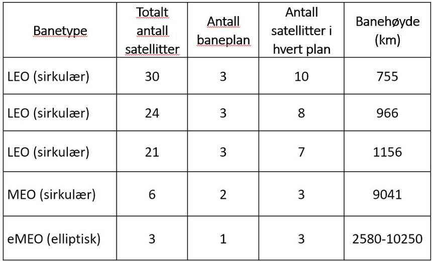 Tabellen viser det nødvendige antall satellitter i ulike baner for cirkumpolar dekning ned til 58 grader nord (Lindesnes). Det foreslåtte satellittsystemet er en eMEO-bane med 3 satellitter. LEO = Low Earth Orbit, MEO = Medium Earth Orbit, eMEO = elliptical Medium Earth Orbit. Illustrasjon: Forfatterne
