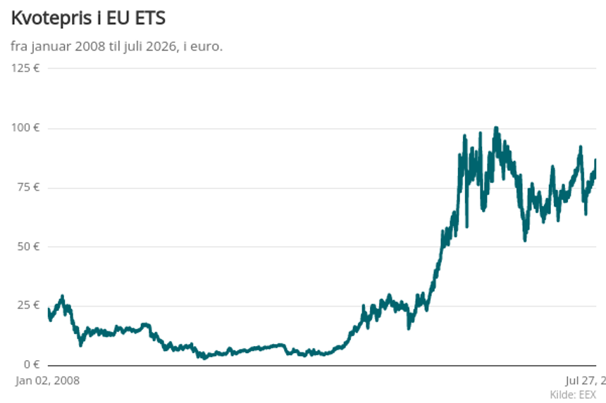 Kvotepris i EU ETS. Illustrasjon: Energi og klima