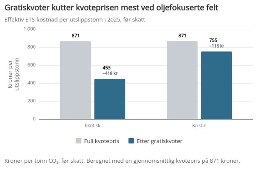 Gratiskvoter kutter kvoteprisen mest ved oljefokuserte felt. Illustrasjon: Energi og klima