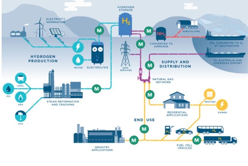 Illustrasjonen viser de mange leddene i en fungerende hydrogenøkonomi. Presise målinger av faktisk energiinnhold i hydrogen har vært mangelvare. Men en ny sensor gjør det mulig. Illustrasjon: Sintef