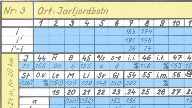 Gjenoppdager hundre år gamle observasjoner om klima